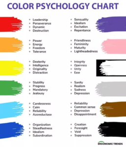 Chart showing the psycographics of various colours