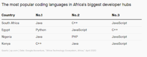 Programming languages in Africa
