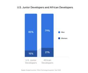 Gender balance in African tech hubs