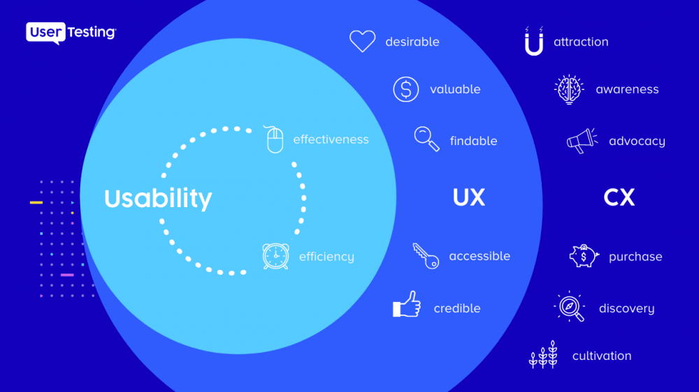 UX vs CX, Customer Relationship Management