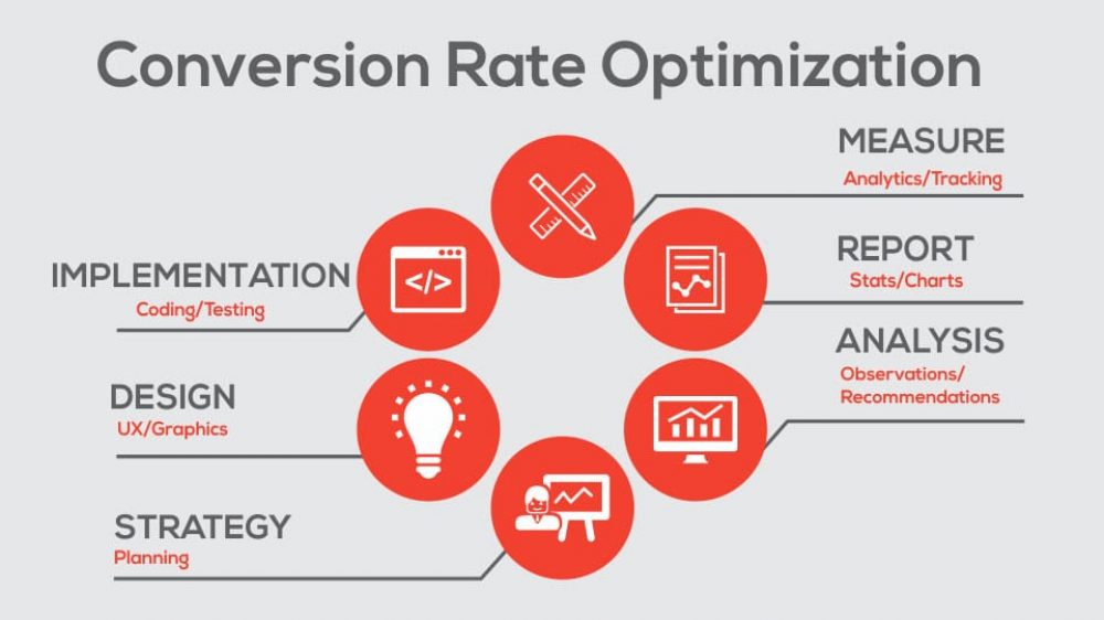 conversion rate optimization